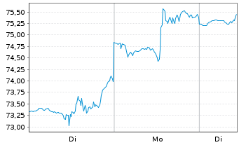 Chart Crown Castle Inc. - 1 Woche