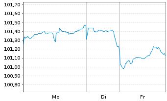 Chart Crown Castle Inc. DL-Notes 2024(24/34) - 1 Week