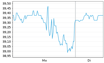 Chart Artivion Inc. - 1 Woche