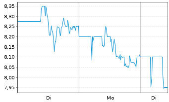 Chart CryoPort Inc. - 1 Woche