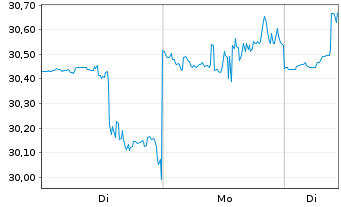 Chart CubeSmart - 1 Woche