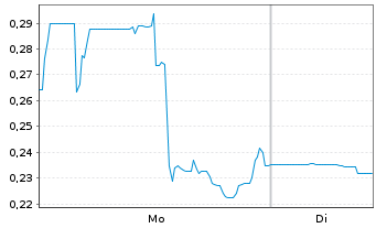 Chart Cue Biopharma Inc. - 1 Woche