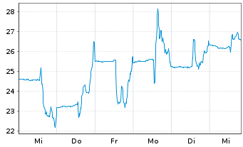 Chart Cue Biopharma Inc. - 1 Woche