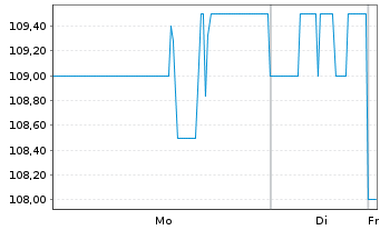 Chart Cullen/Frost Bankers Inc. - 1 Woche
