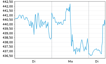 Chart Cummins Inc. - 1 Woche