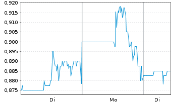 Chart Curis Inc. - 1 Woche