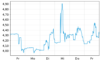 Chart Curis Inc. - 1 Week