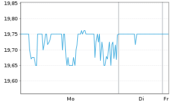 Chart Curbline Properties Corp. - 1 Woche