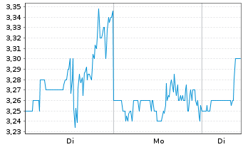 Chart CuriosityStream Inc. - 1 Woche