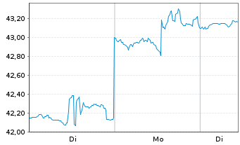 Chart NXG NextGen Infrastr.Income - 1 Woche