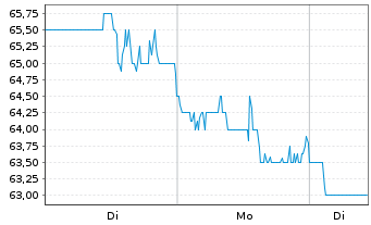 Chart Customers Bancorp Inc. - 1 Woche
