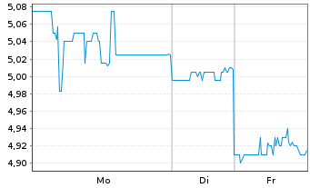 Chart Custom Truck One Source Inc. - 1 Woche
