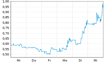 Chart Bio Green Med Solution Inc. - 1 Woche