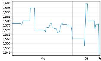Chart Cytosorbents Corp. - 1 Woche