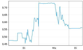 Chart Cytomx Therapeutics Inc. - 1 Woche