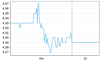 Chart Cytek Biosciences Inc. - 1 Woche