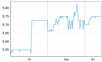Chart DMC Global Inc. - 1 Woche