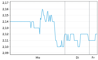 Chart D-MARKET Electronic Services & Reg.Shs (Sp.ADRs) - 1 Woche