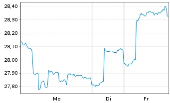 Chart DBX ETF T.-XT.H.CSI300 CAS.ETF - 1 Woche