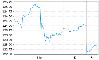 Chart D.R. Horton Inc. - 1 Woche