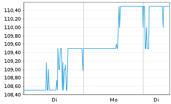 Chart DTE Energy Co. - 1 Woche