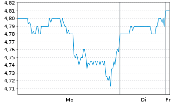 Chart DLH Holdings Corp. - 1 Woche