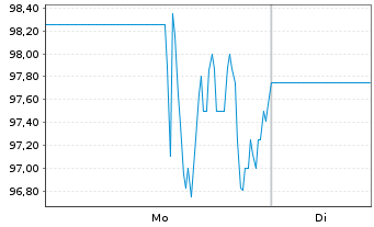 Chart DXP Enterprises Inc. - 1 Woche