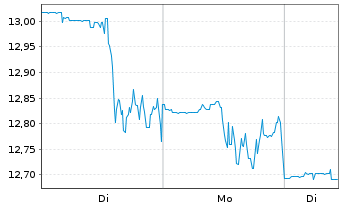 Chart DXC Technology Co. - 1 Woche