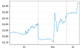 Chart Daktronics Inc. - 1 Woche