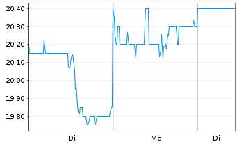 Chart Dana Inc. - 1 Woche