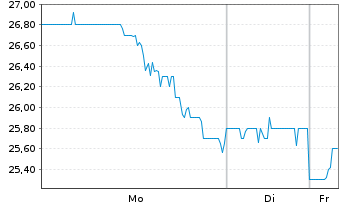 Chart Daqo New Energy Corp. - 1 Week