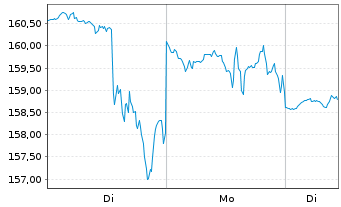 Chart Darden Restaurants Inc. - 1 Woche