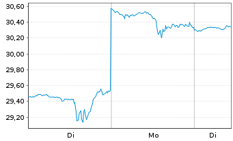 Chart Darling Ingredients Inc. - 1 Woche