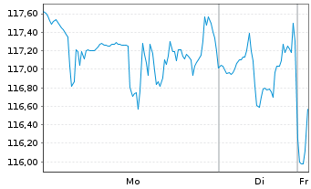 Chart Datadog Inc. Class A - 1 Woche