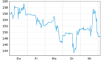 Chart Dave Inc. - 1 Woche