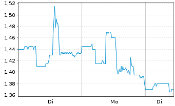 Chart Dawson Geophysical Co. - 1 Woche