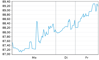 Chart Deckers Outdoor Corp. - 1 Woche