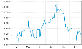 Chart Deep Fission Inc. - 1 Week