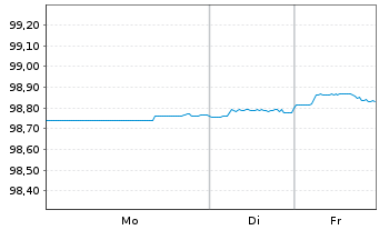 Chart John Deere Capital Corp. DL-Med.Term Nts 2021(26) - 1 Week