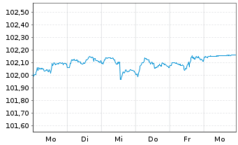 Chart John Deere Capital Corp. DL-Med.Term Nts. 2023(28) - 1 Week