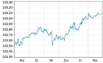 Chart John Deere Capital Corp. DL-Med.Term Nts. 2023(30) - 1 Week