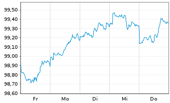 Chart John Deere Capital Corp. DL-Med.Term Nts 2026(29) - 1 Week
