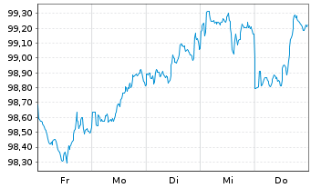 Chart John Deere Capital Corp. DL-Med.Term Nts 2026(31) - 1 Week