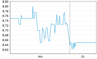 Chart Delcath Systems Inc. - 1 Woche