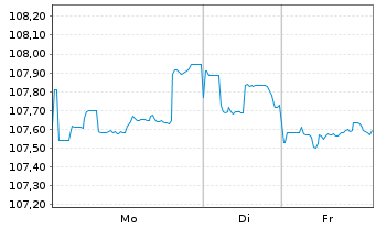 Chart Dell Inc. DL-Notes 2008(08/38) - 1 Week