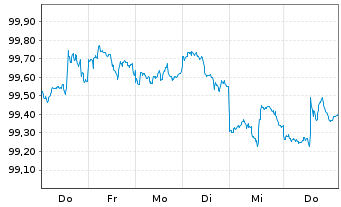 Chart Dell Intern. LLC DL-Notes 2026(26/31) - 1 Week