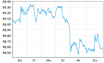 Chart Dell Intern. LLC DL-Notes 2026(26/34) - 1 Week