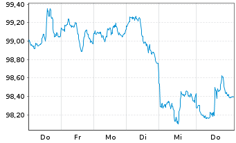 Chart Dell Intern. LLC DL-Notes 2026(26/37) - 1 Week