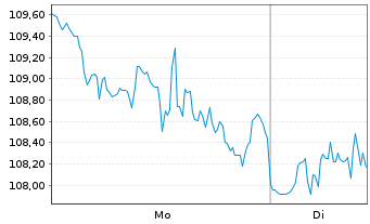 Chart Dell Technologies Inc. Shares C  - 1 Woche