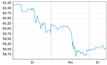 Chart Delta Air Lines Inc. - 1 Woche